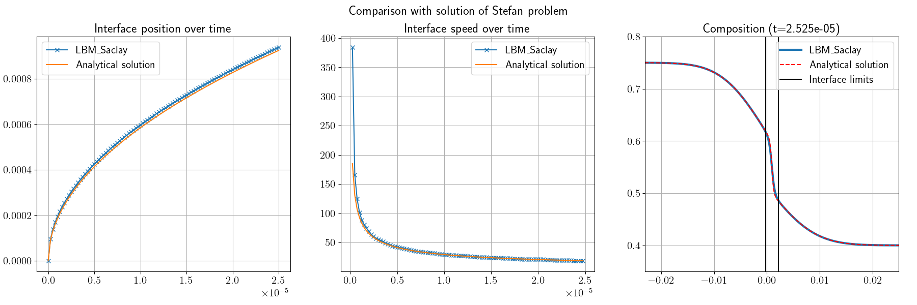 Stifin Problem Phase Change Run “Two-phase without fluid flows” — LBM_Saclay 1.0 documentation
